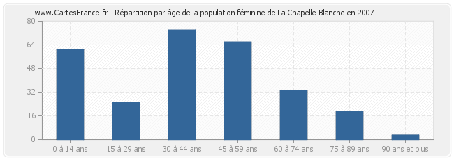 Répartition par âge de la population féminine de La Chapelle-Blanche en 2007